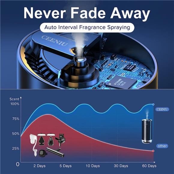 Smart Car AirFresheners,Ultrasonic Atomizer,Adjustable Concentration,Auto On/Off - Picture 4 of 6